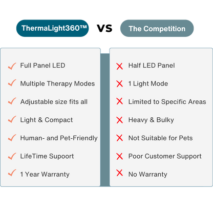 ThermaLight360™ Dual-Wavelength Red Light Therapy Belt